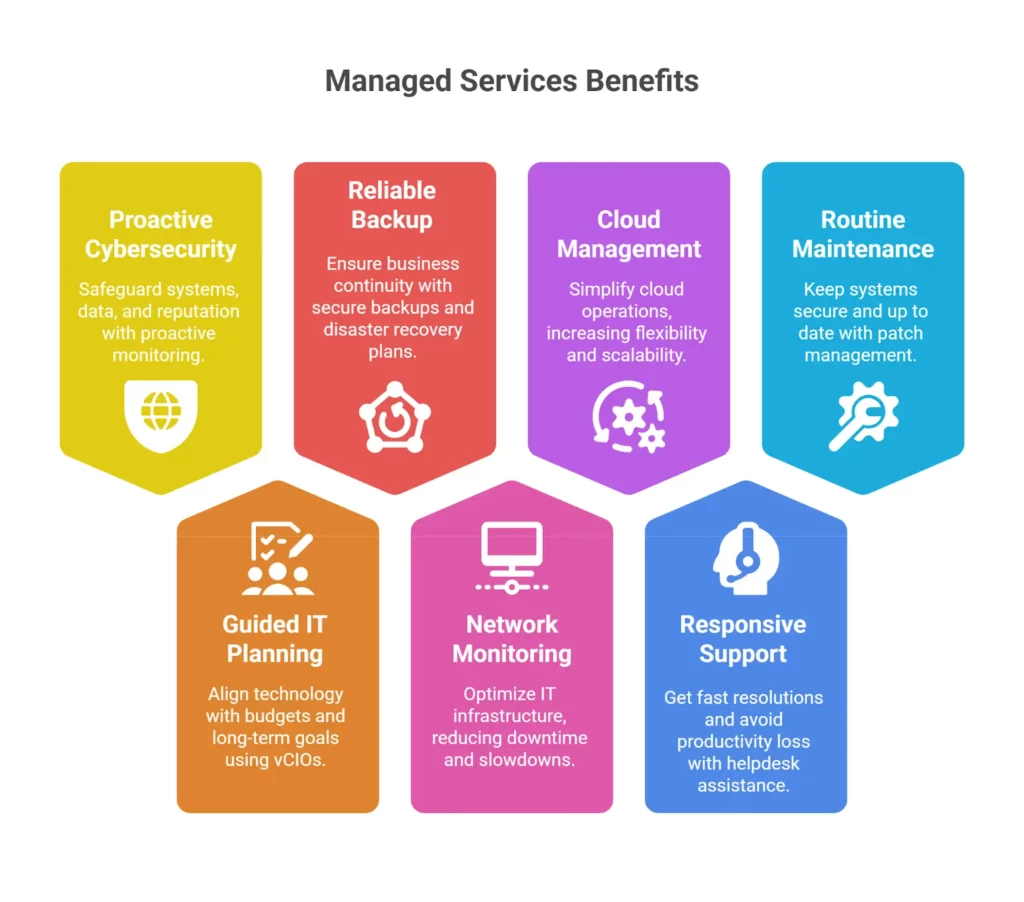managed it services definition