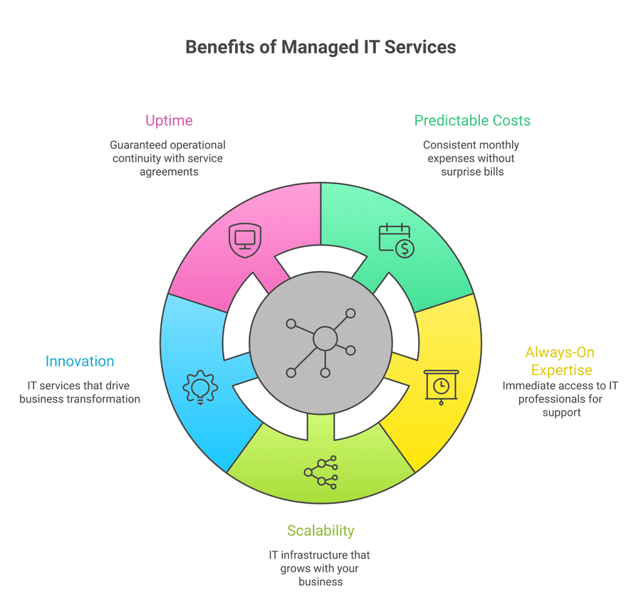 why managed services