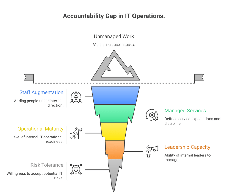 staff augmentation vs managed services